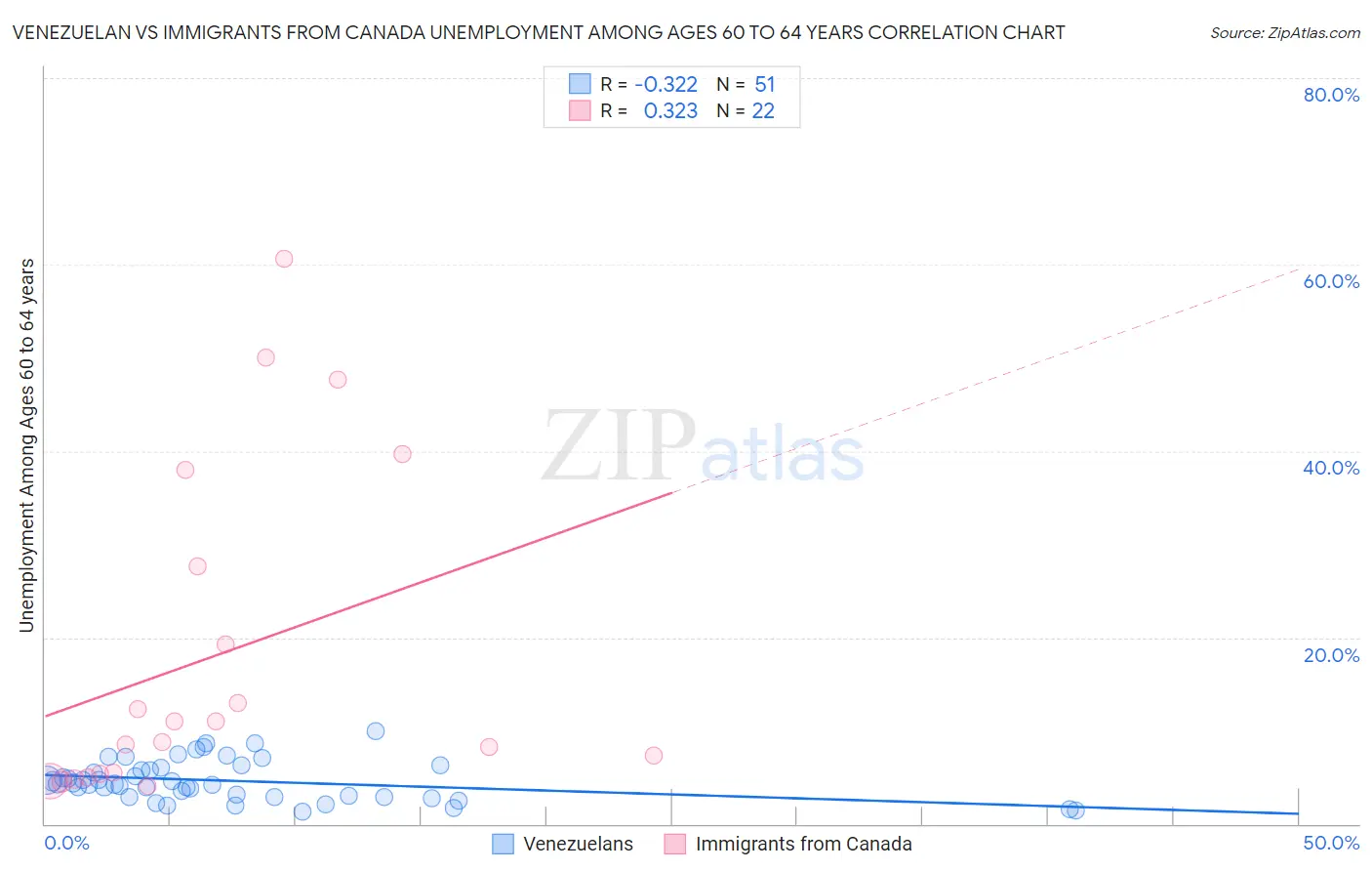 Venezuelan vs Immigrants from Canada Unemployment Among Ages 60 to 64 years