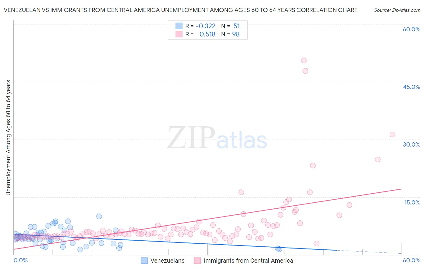 Venezuelan vs Immigrants from Central America Unemployment Among Ages 60 to 64 years