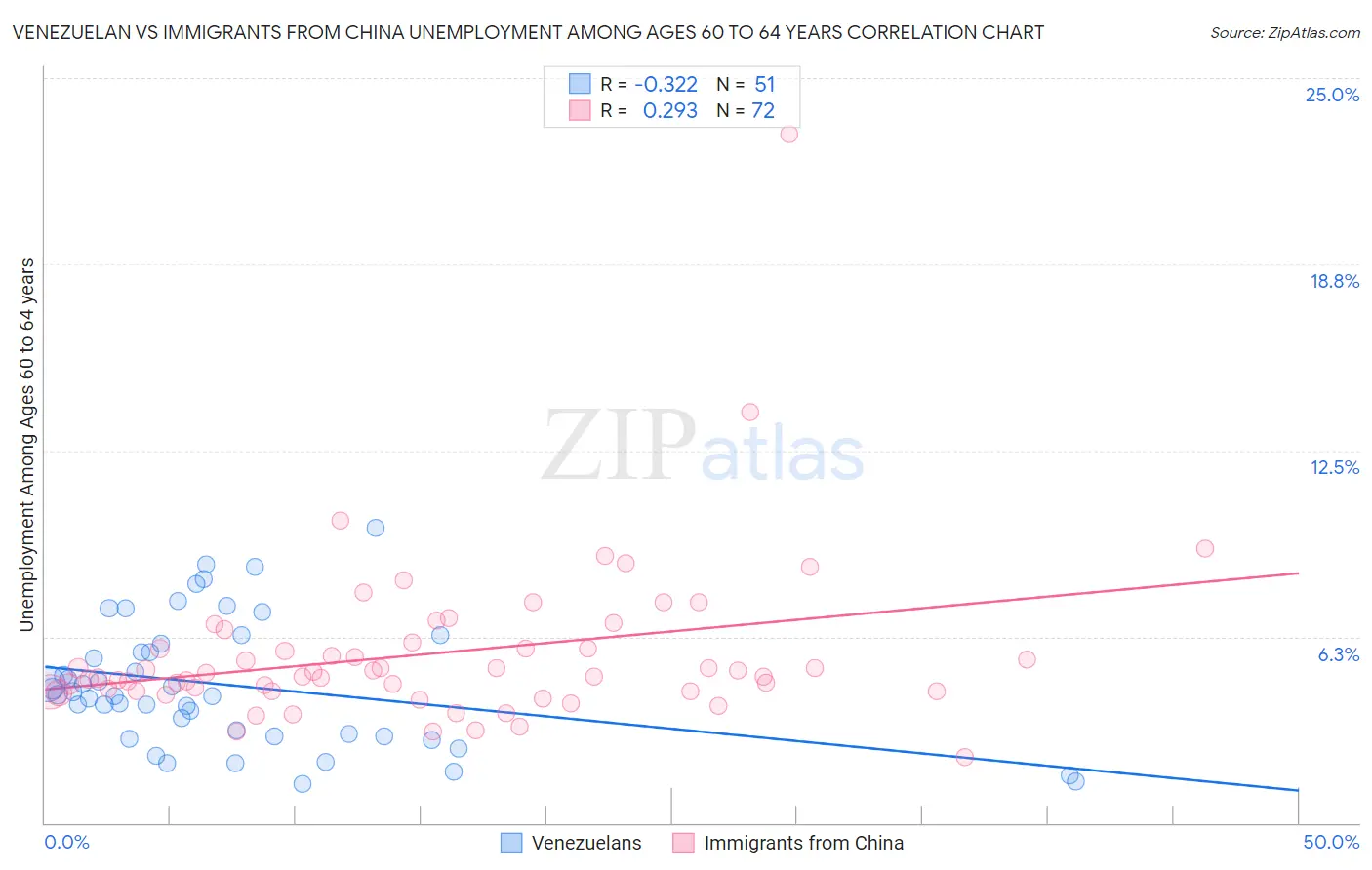 Venezuelan vs Immigrants from China Unemployment Among Ages 60 to 64 years