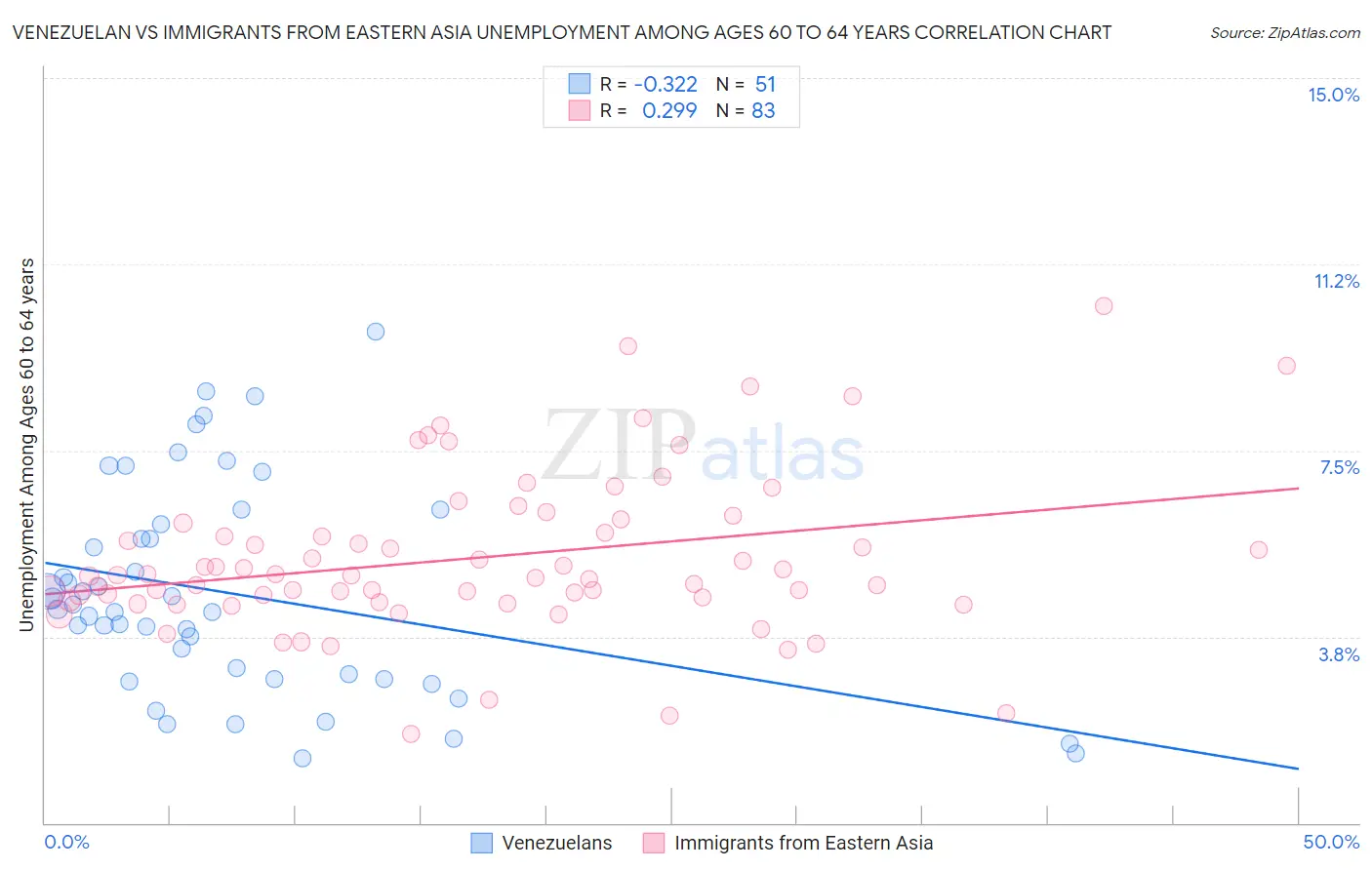 Venezuelan vs Immigrants from Eastern Asia Unemployment Among Ages 60 to 64 years