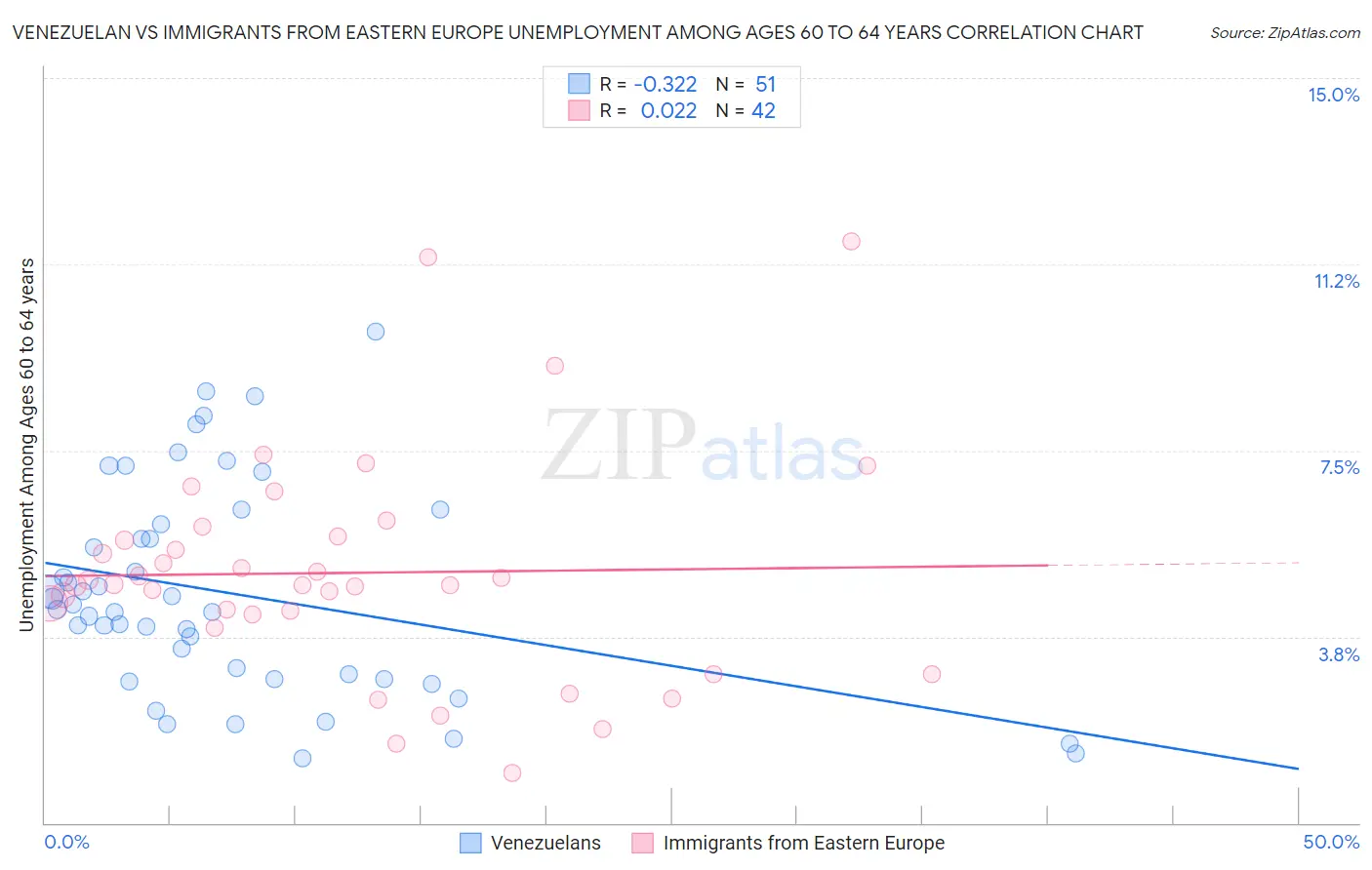 Venezuelan vs Immigrants from Eastern Europe Unemployment Among Ages 60 to 64 years