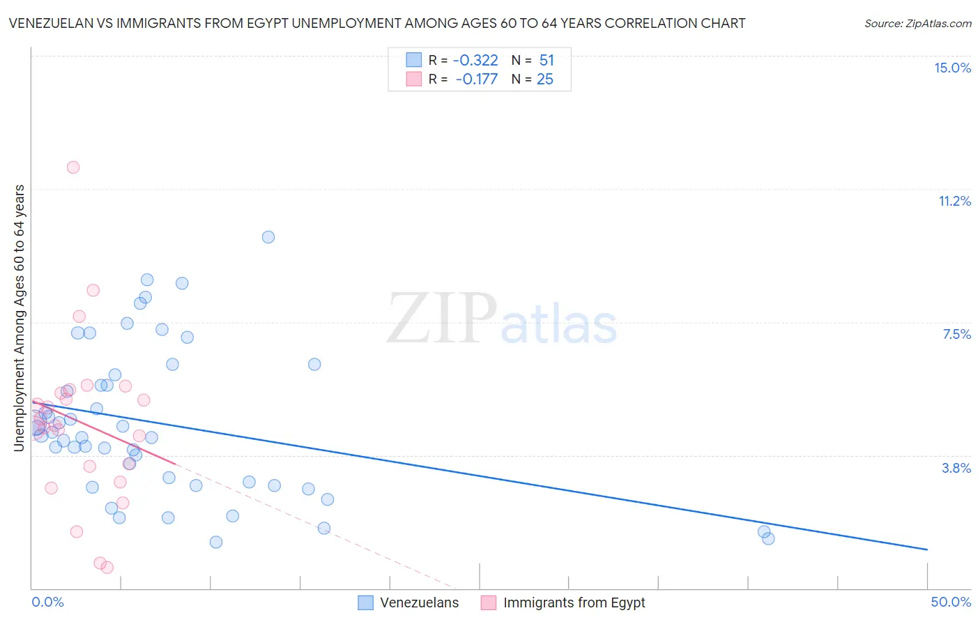 Venezuelan vs Immigrants from Egypt Unemployment Among Ages 60 to 64 years