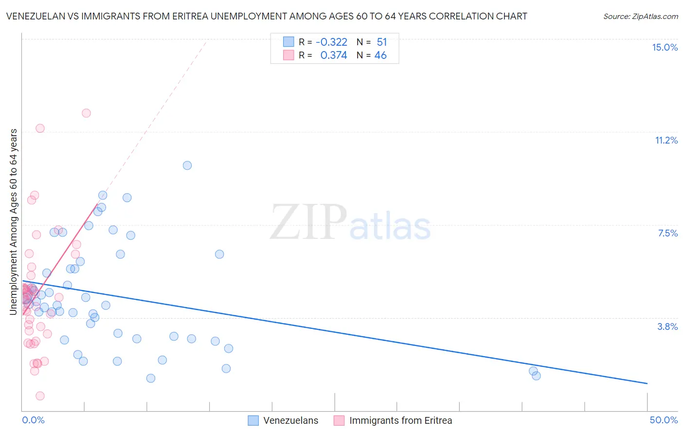 Venezuelan vs Immigrants from Eritrea Unemployment Among Ages 60 to 64 years