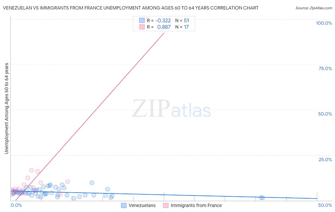 Venezuelan vs Immigrants from France Unemployment Among Ages 60 to 64 years