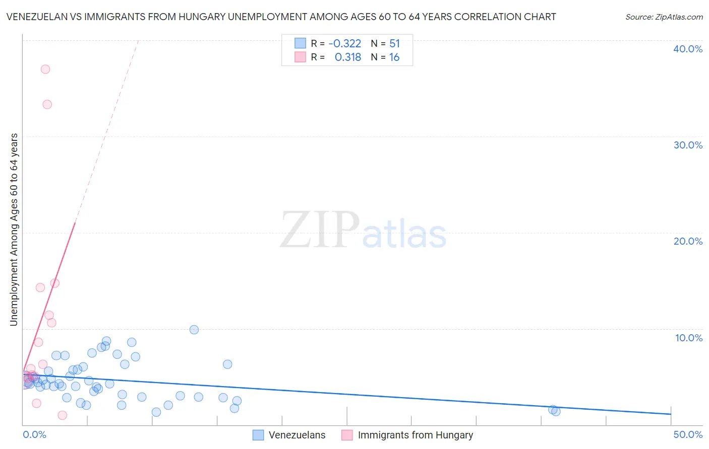 Venezuelan vs Immigrants from Hungary Unemployment Among Ages 60 to 64 years