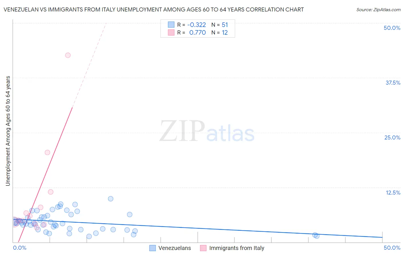 Venezuelan vs Immigrants from Italy Unemployment Among Ages 60 to 64 years