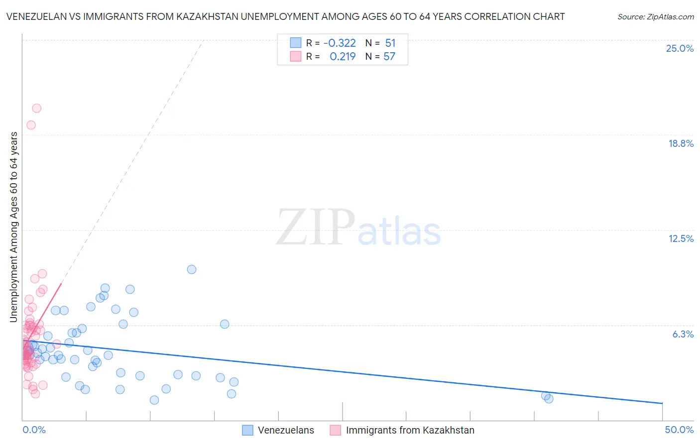 Venezuelan vs Immigrants from Kazakhstan Unemployment Among Ages 60 to 64 years
