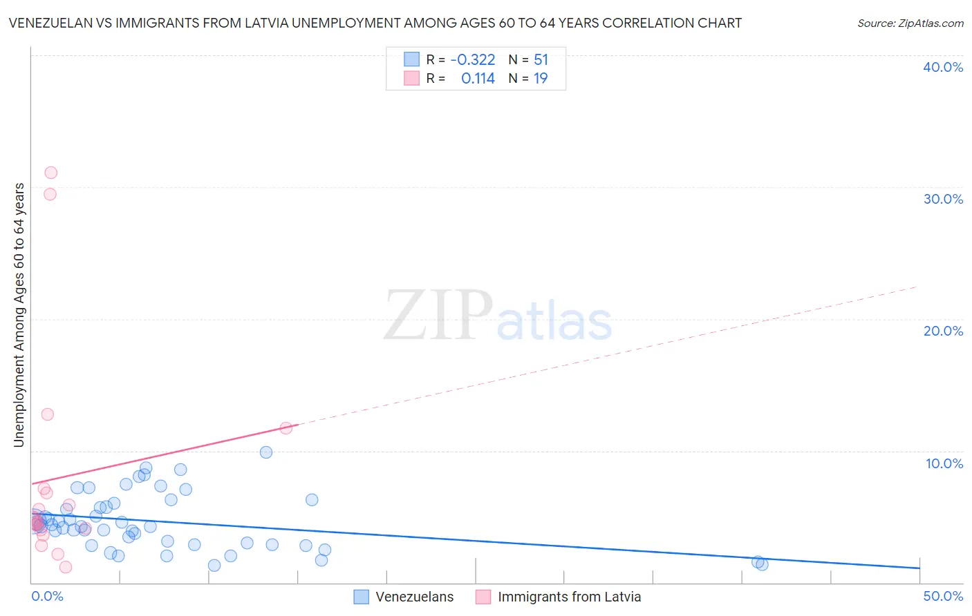 Venezuelan vs Immigrants from Latvia Unemployment Among Ages 60 to 64 years