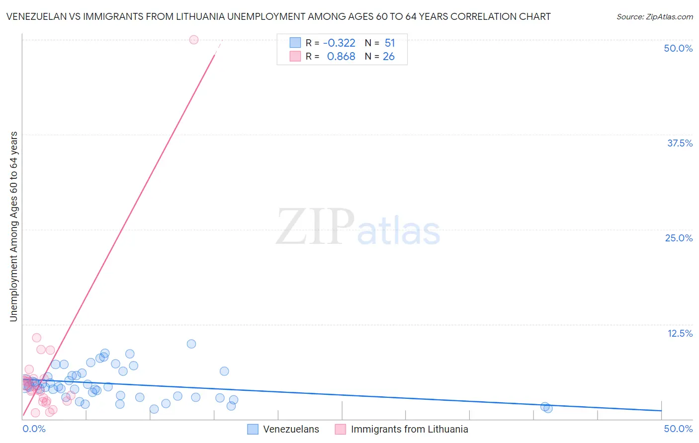 Venezuelan vs Immigrants from Lithuania Unemployment Among Ages 60 to 64 years