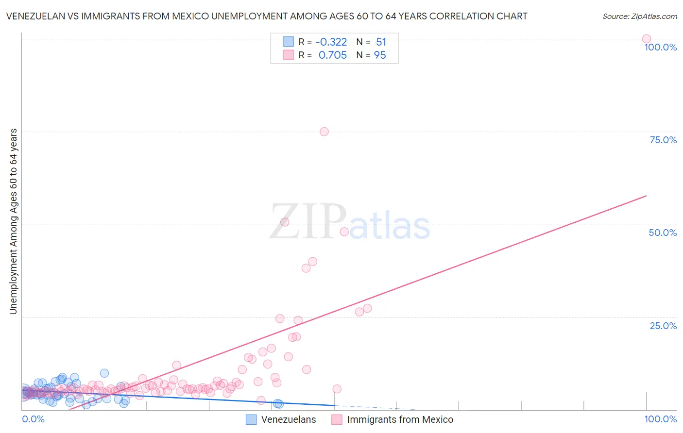 Venezuelan vs Immigrants from Mexico Unemployment Among Ages 60 to 64 years