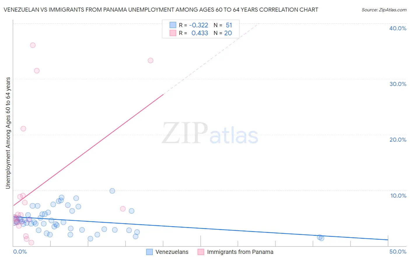 Venezuelan vs Immigrants from Panama Unemployment Among Ages 60 to 64 years