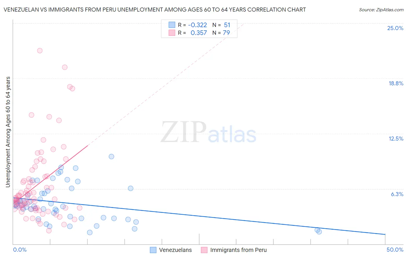 Venezuelan vs Immigrants from Peru Unemployment Among Ages 60 to 64 years
