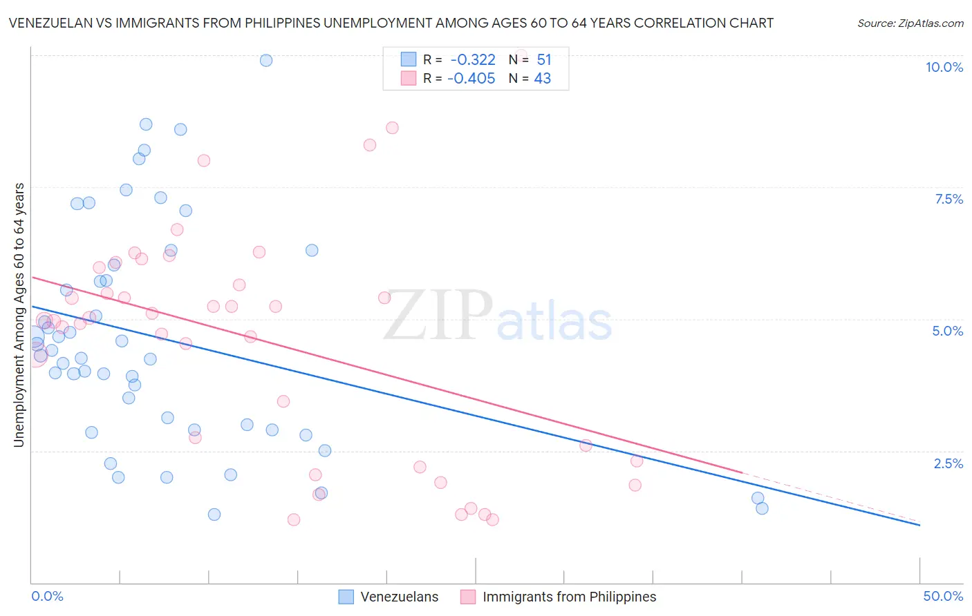 Venezuelan vs Immigrants from Philippines Unemployment Among Ages 60 to 64 years