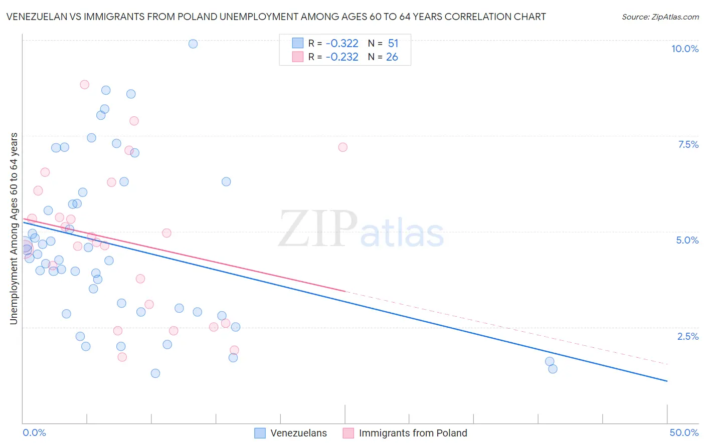Venezuelan vs Immigrants from Poland Unemployment Among Ages 60 to 64 years