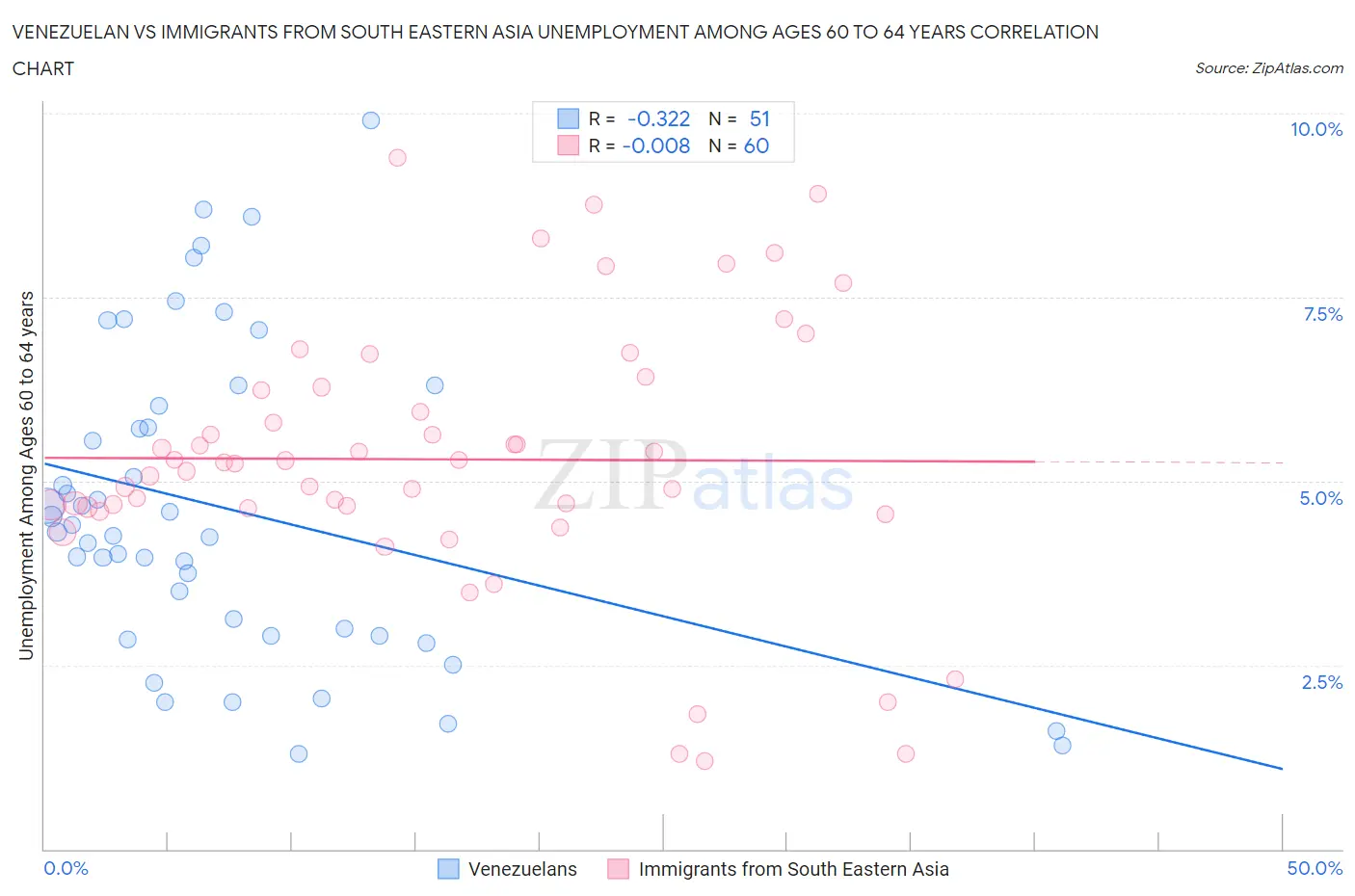Venezuelan vs Immigrants from South Eastern Asia Unemployment Among Ages 60 to 64 years