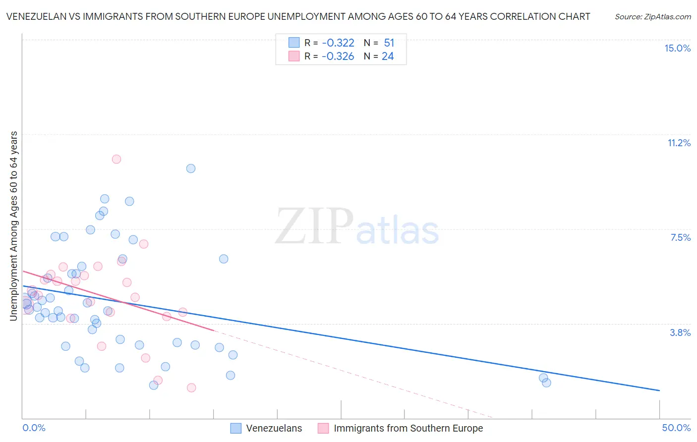 Venezuelan vs Immigrants from Southern Europe Unemployment Among Ages 60 to 64 years