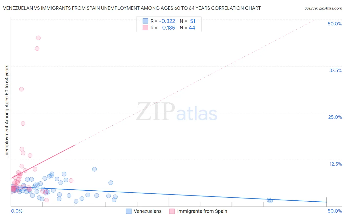 Venezuelan vs Immigrants from Spain Unemployment Among Ages 60 to 64 years