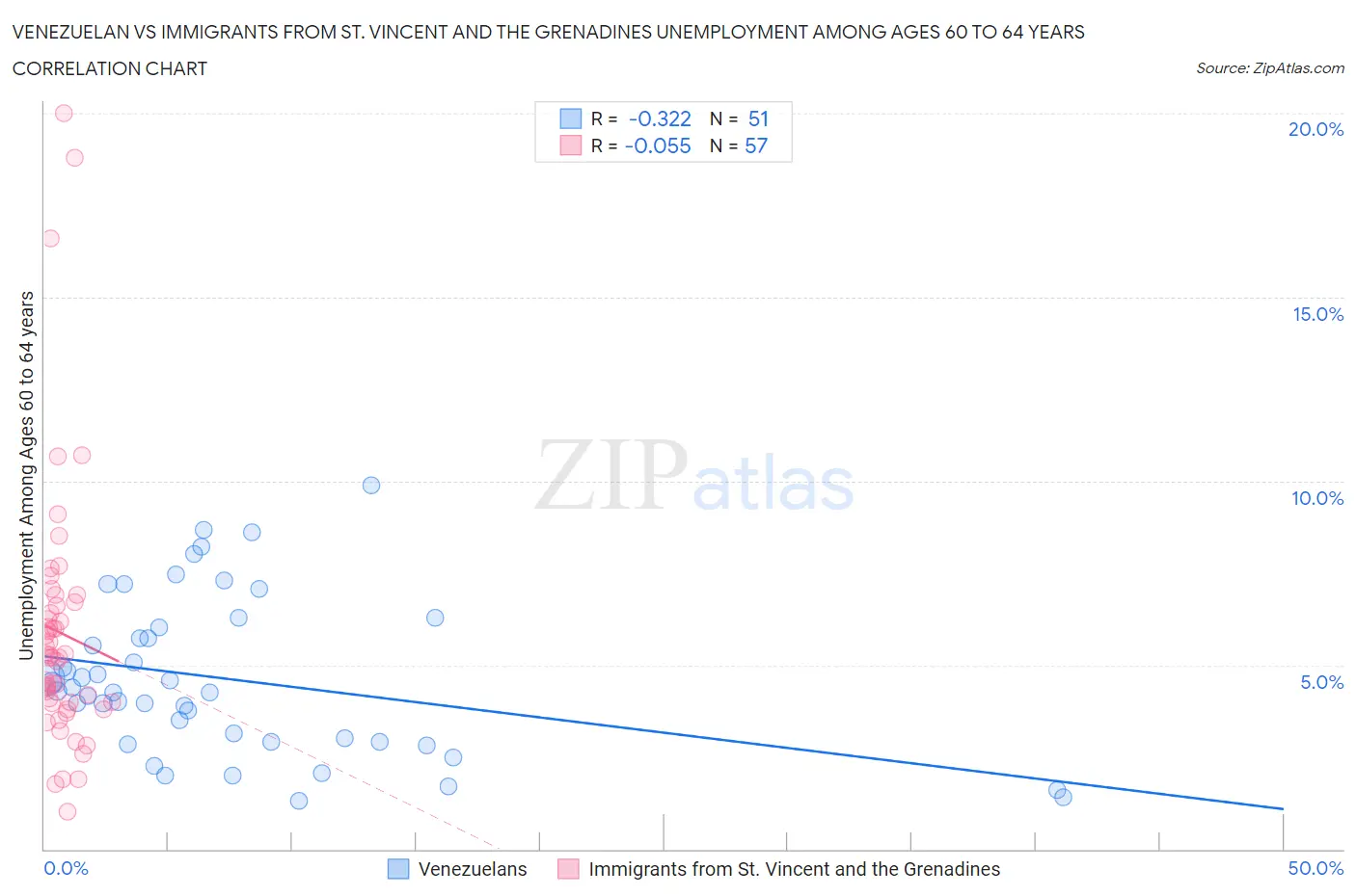 Venezuelan vs Immigrants from St. Vincent and the Grenadines Unemployment Among Ages 60 to 64 years