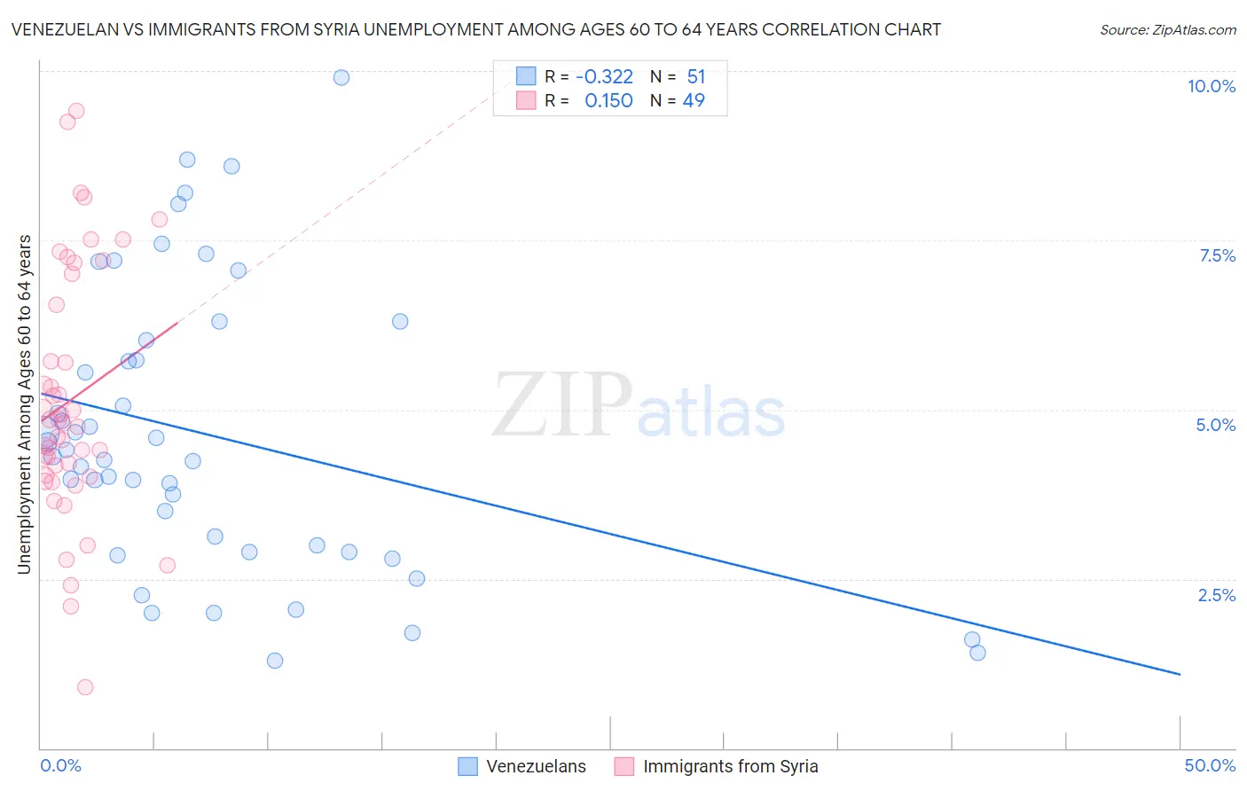 Venezuelan vs Immigrants from Syria Unemployment Among Ages 60 to 64 years