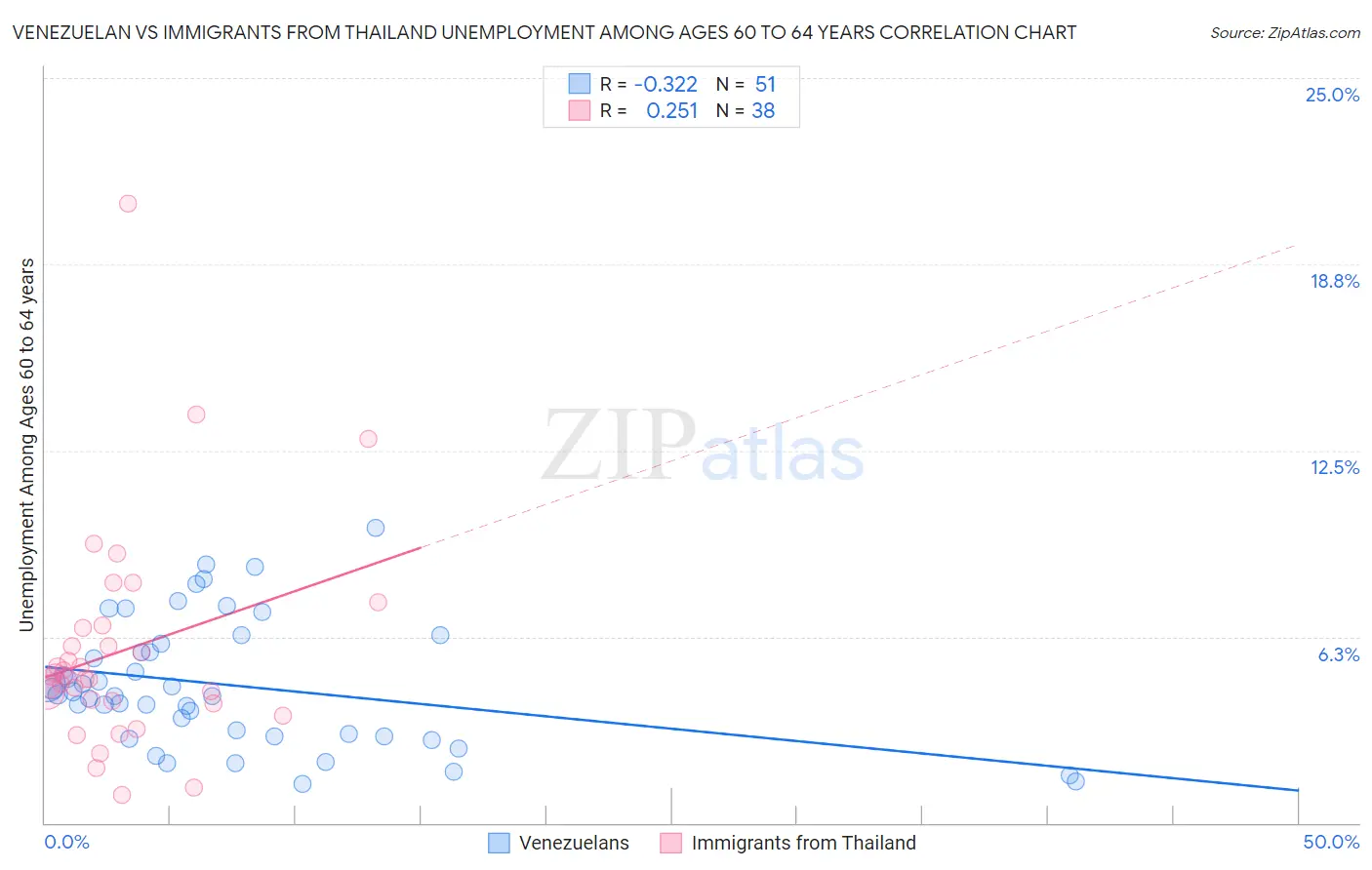 Venezuelan vs Immigrants from Thailand Unemployment Among Ages 60 to 64 years