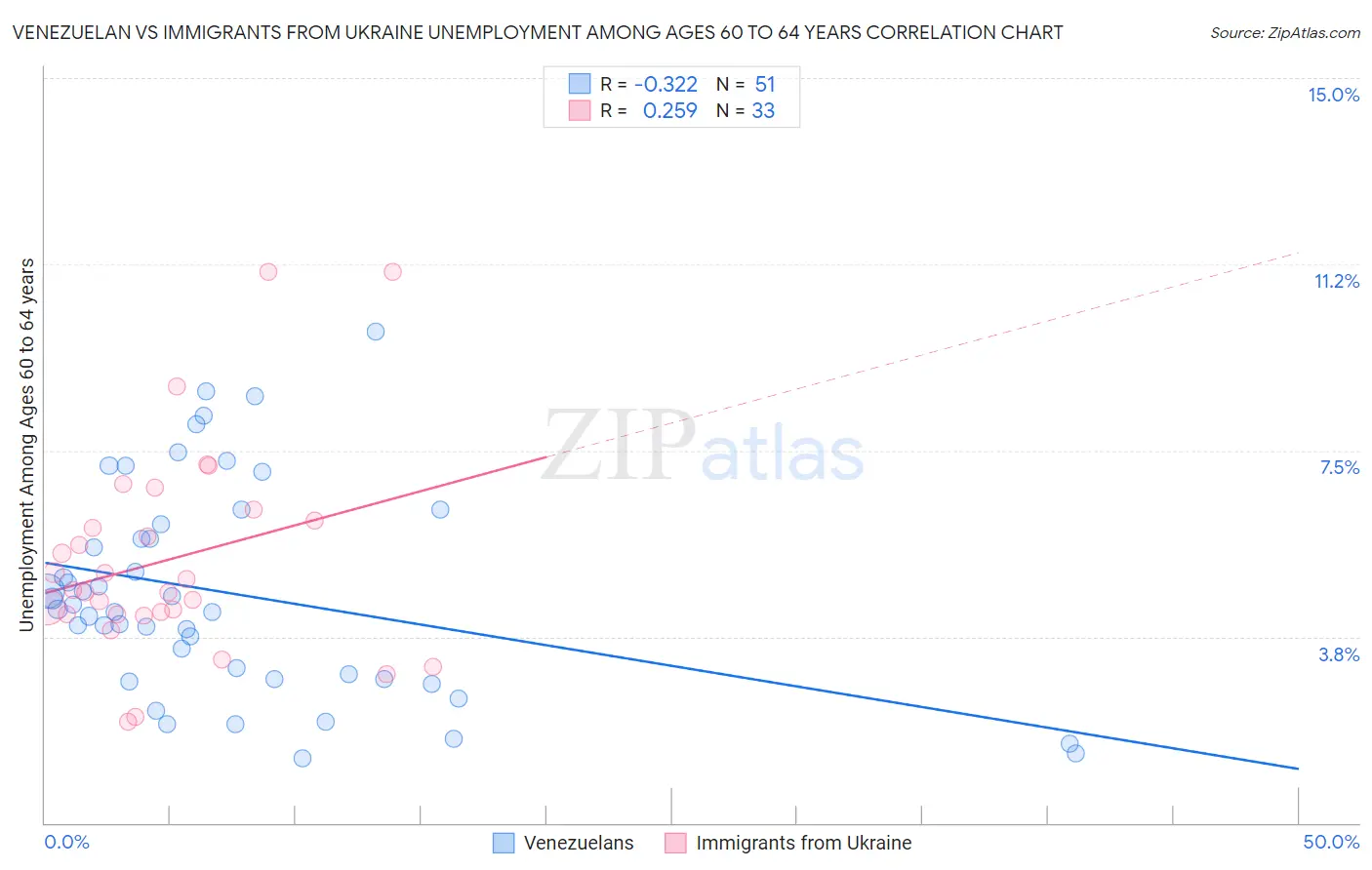Venezuelan vs Immigrants from Ukraine Unemployment Among Ages 60 to 64 years