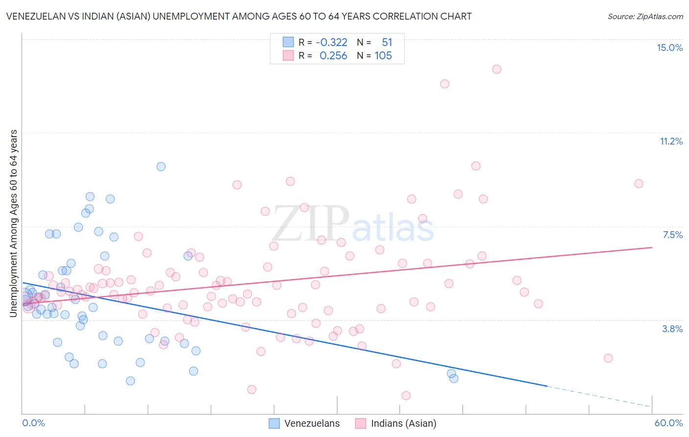 Venezuelan vs Indian (Asian) Unemployment Among Ages 60 to 64 years