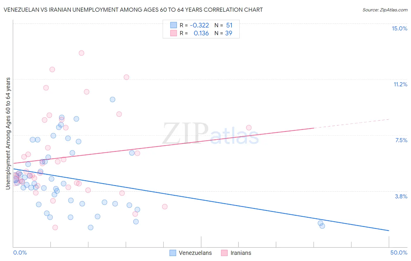 Venezuelan vs Iranian Unemployment Among Ages 60 to 64 years