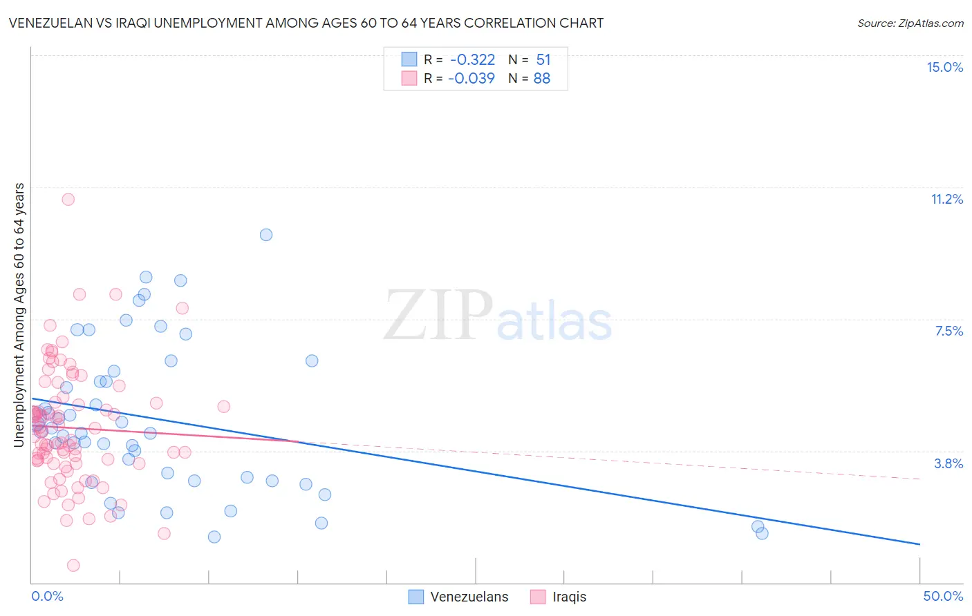Venezuelan vs Iraqi Unemployment Among Ages 60 to 64 years