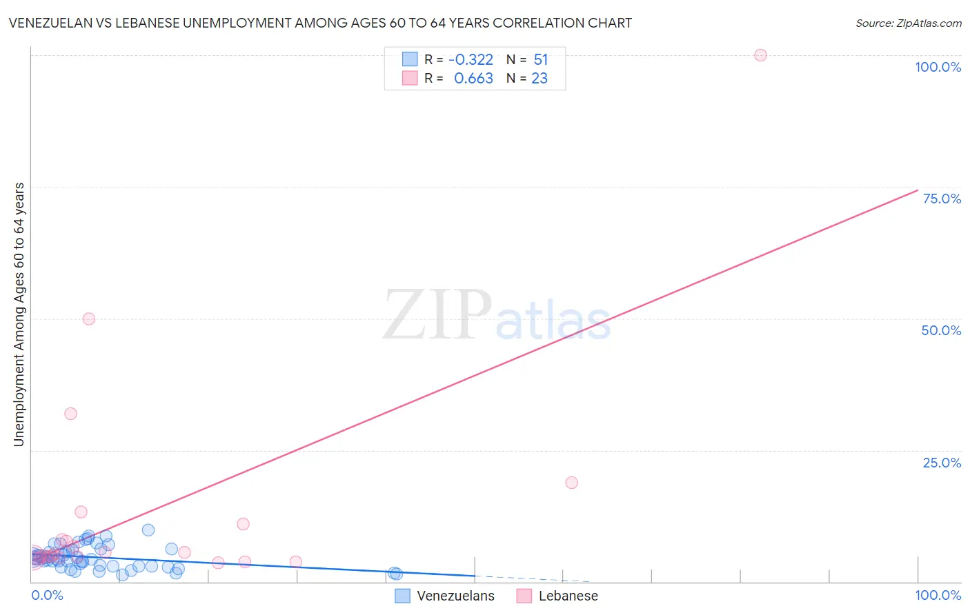 Venezuelan vs Lebanese Unemployment Among Ages 60 to 64 years
