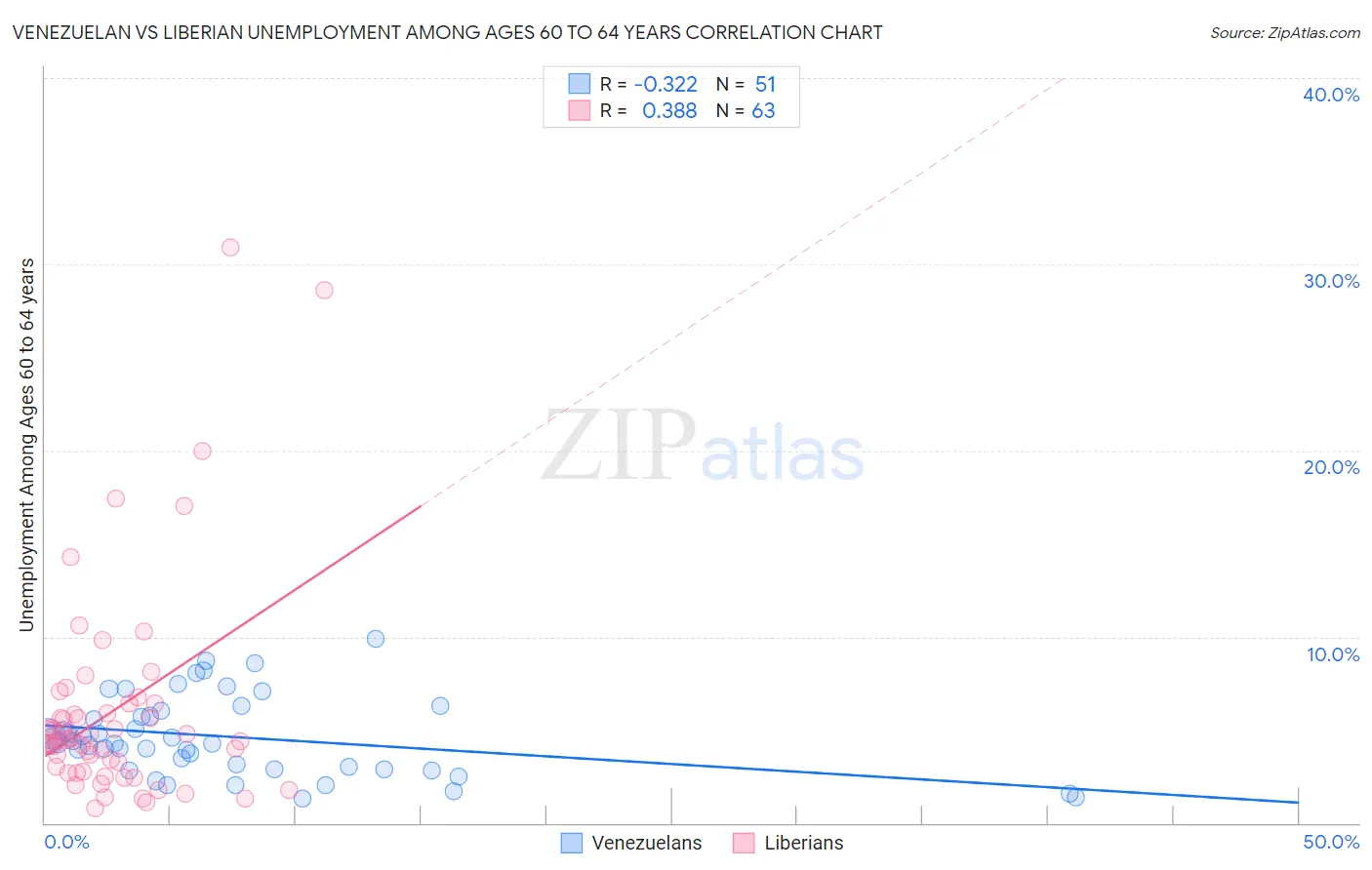 Venezuelan vs Liberian Unemployment Among Ages 60 to 64 years