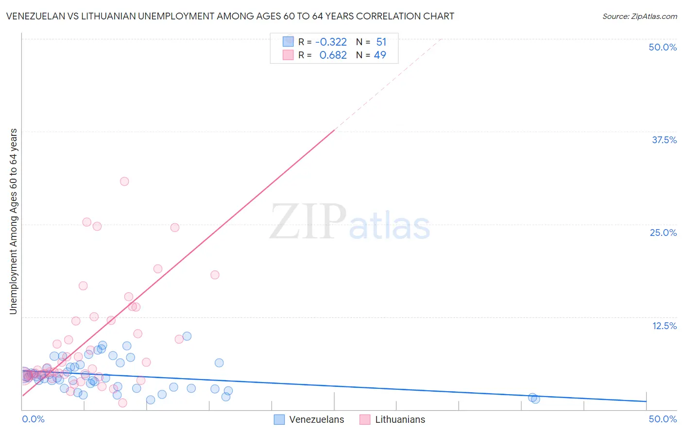 Venezuelan vs Lithuanian Unemployment Among Ages 60 to 64 years