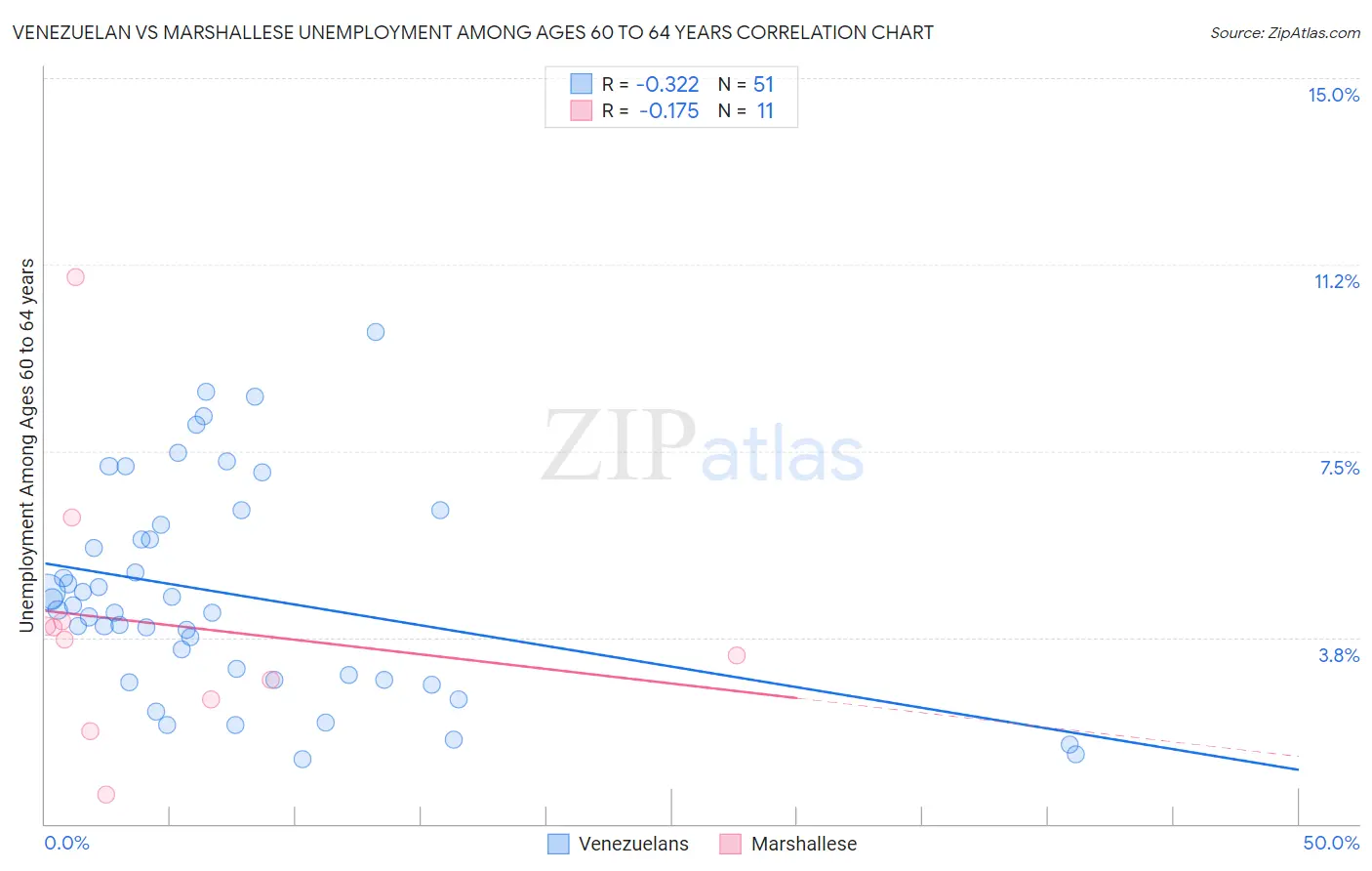 Venezuelan vs Marshallese Unemployment Among Ages 60 to 64 years