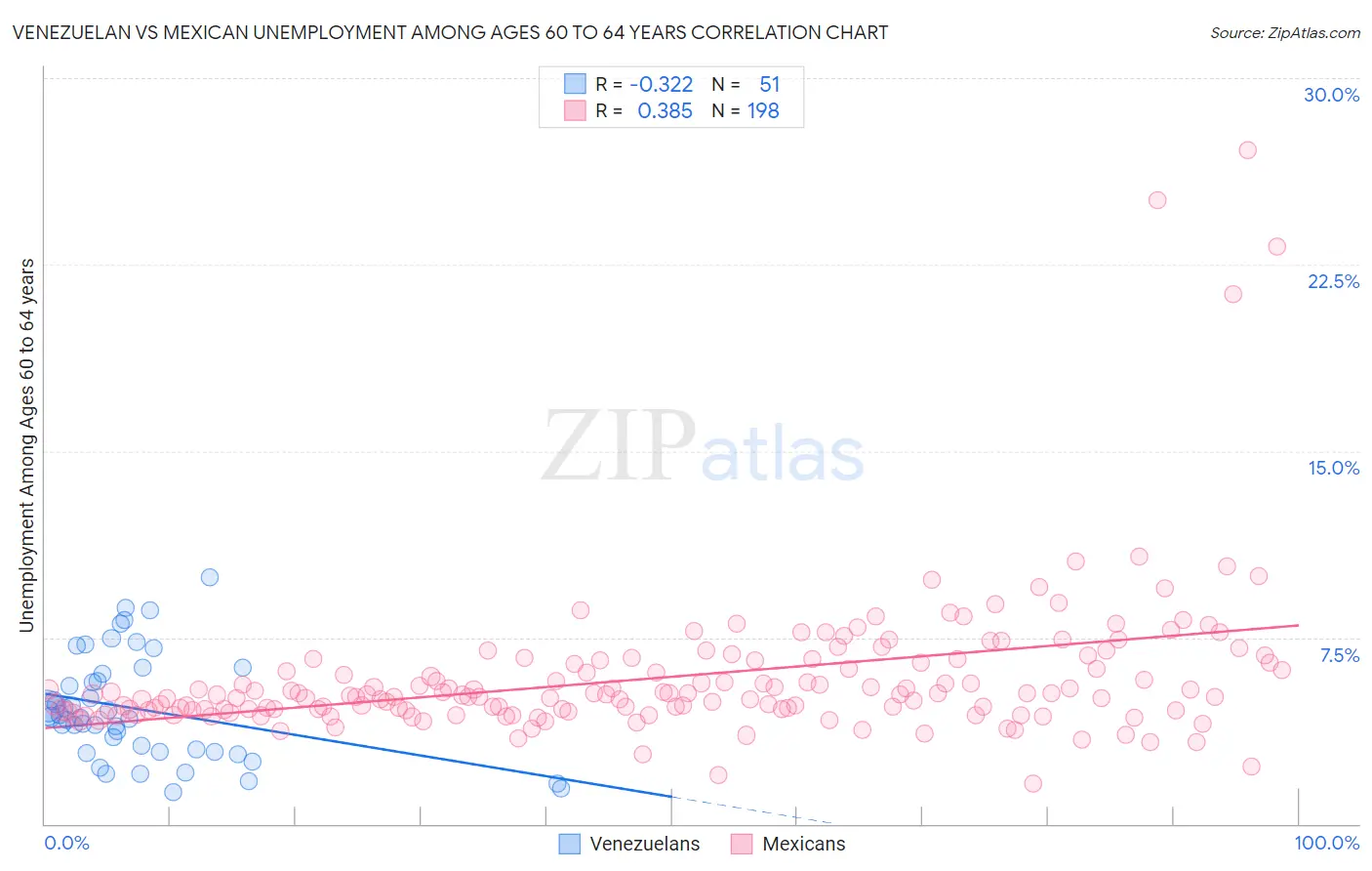 Venezuelan vs Mexican Unemployment Among Ages 60 to 64 years