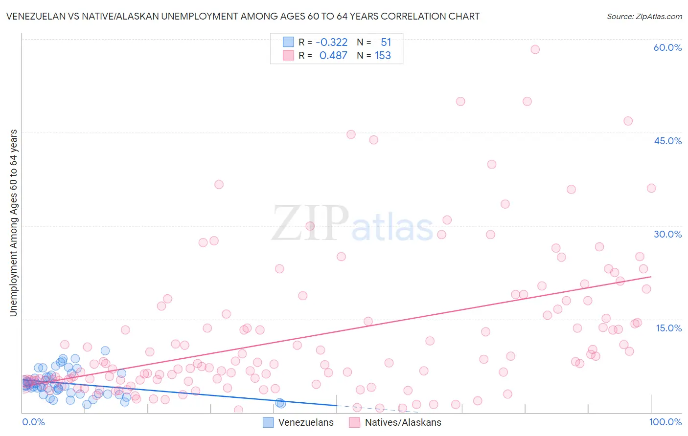 Venezuelan vs Native/Alaskan Unemployment Among Ages 60 to 64 years