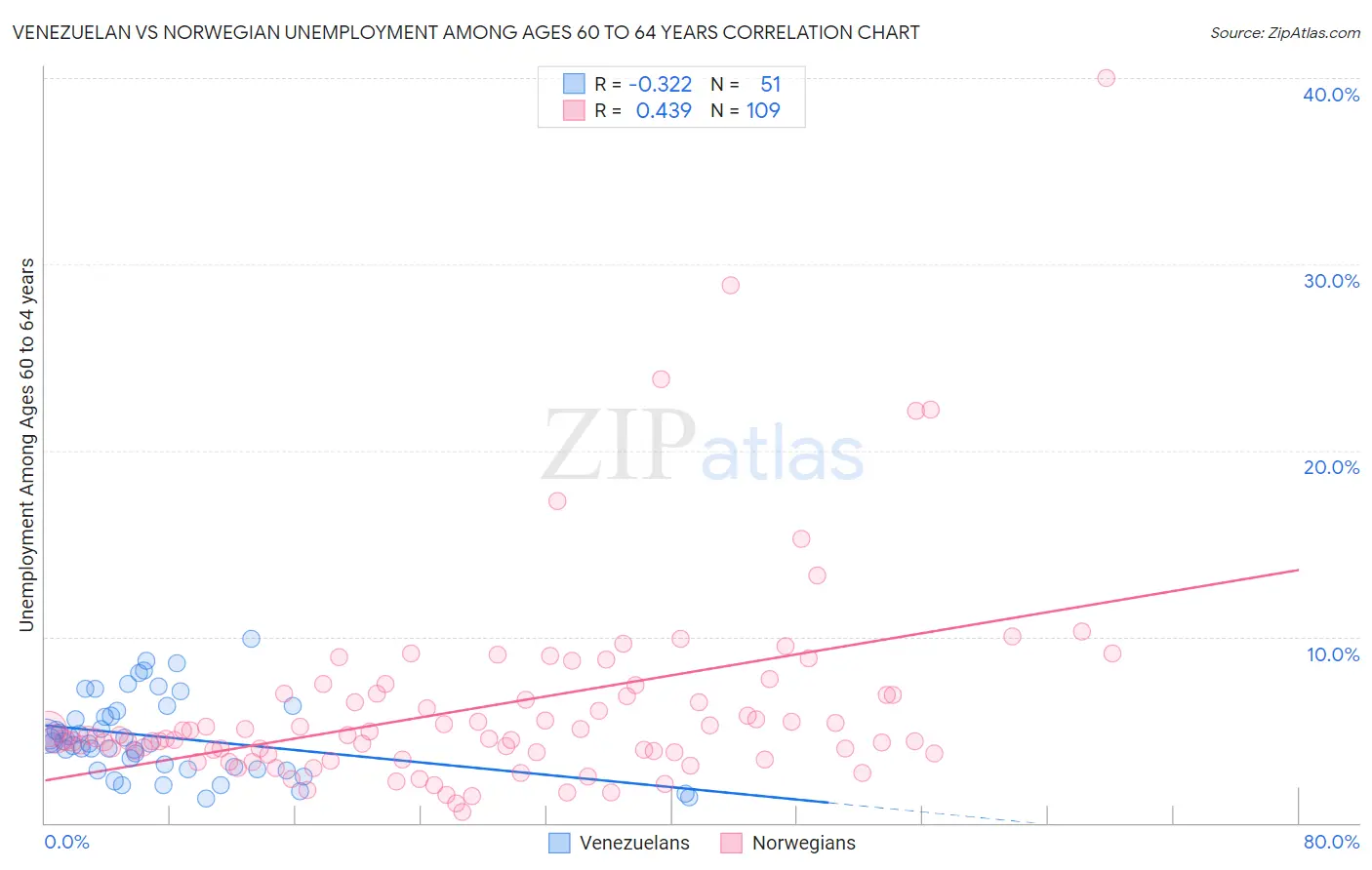 Venezuelan vs Norwegian Unemployment Among Ages 60 to 64 years