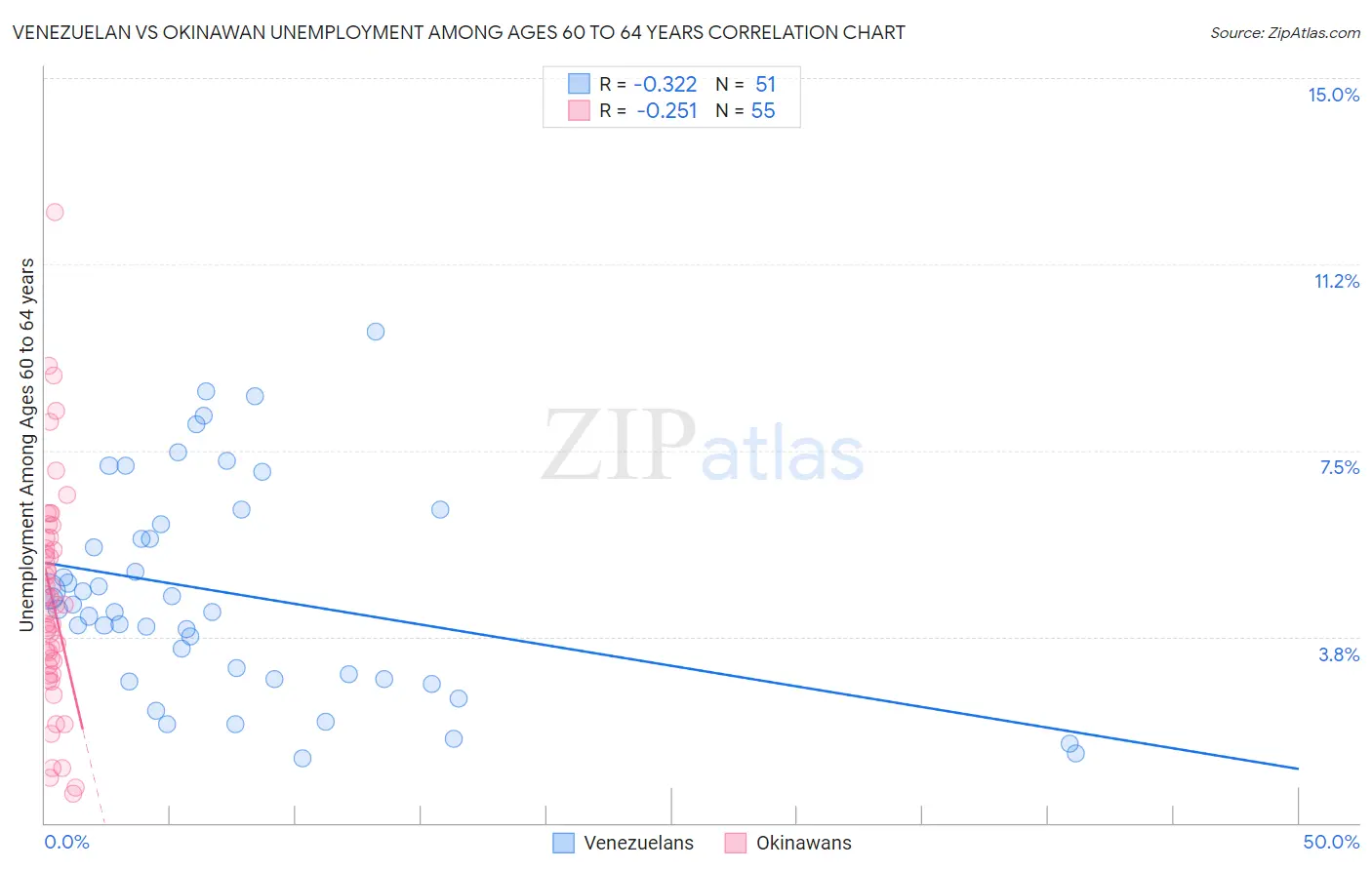 Venezuelan vs Okinawan Unemployment Among Ages 60 to 64 years