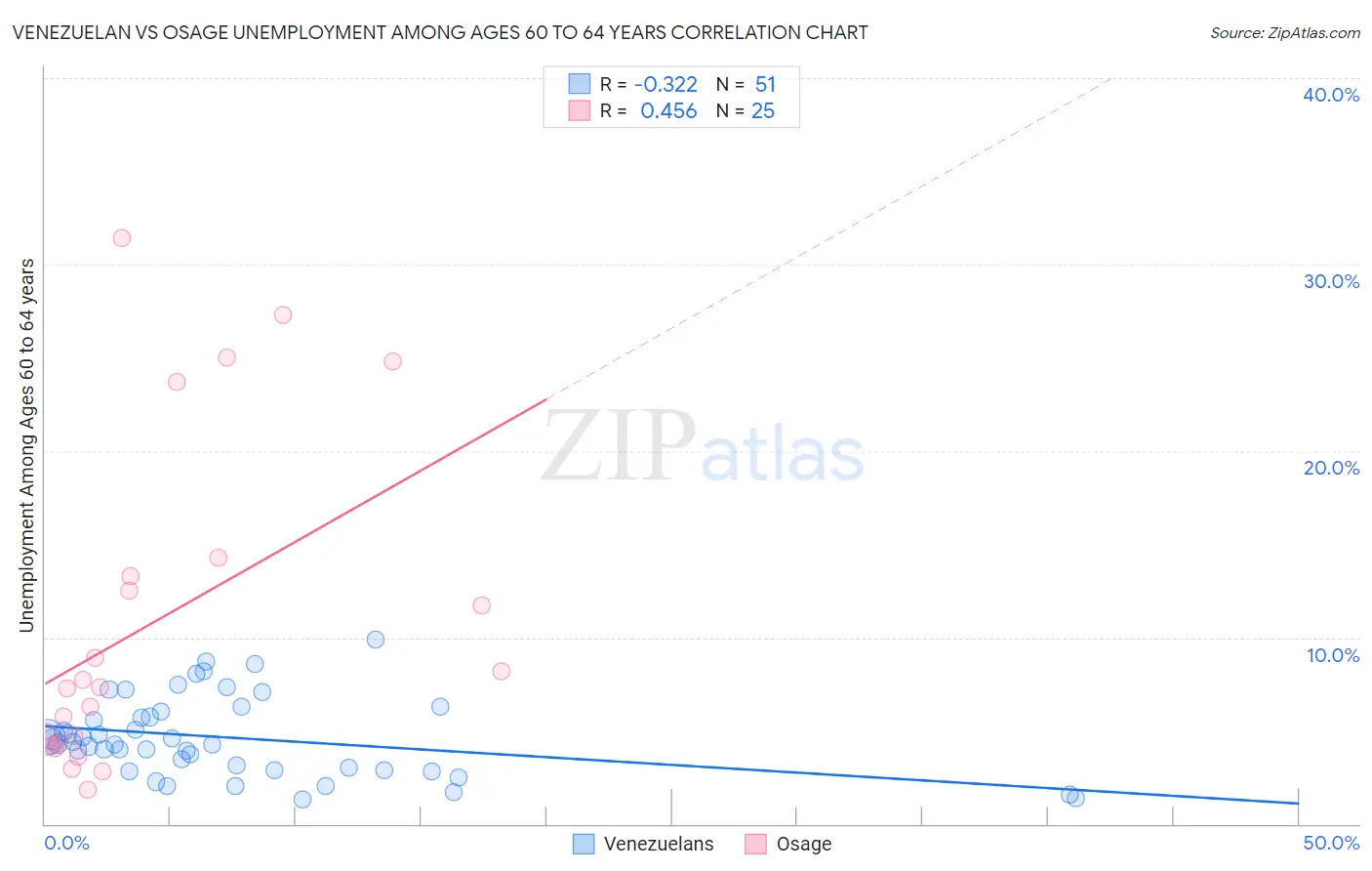 Venezuelan vs Osage Unemployment Among Ages 60 to 64 years