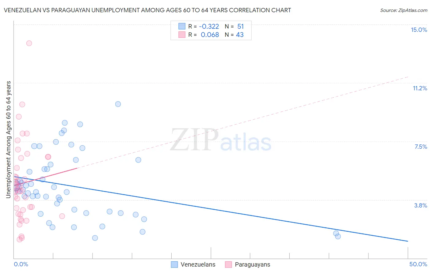 Venezuelan vs Paraguayan Unemployment Among Ages 60 to 64 years