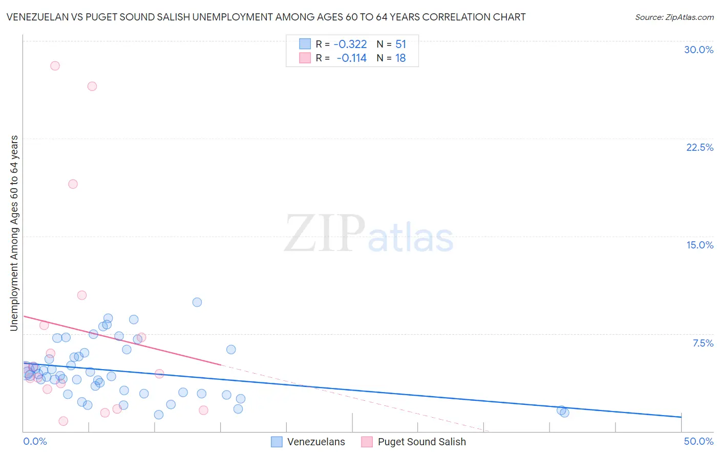 Venezuelan vs Puget Sound Salish Unemployment Among Ages 60 to 64 years