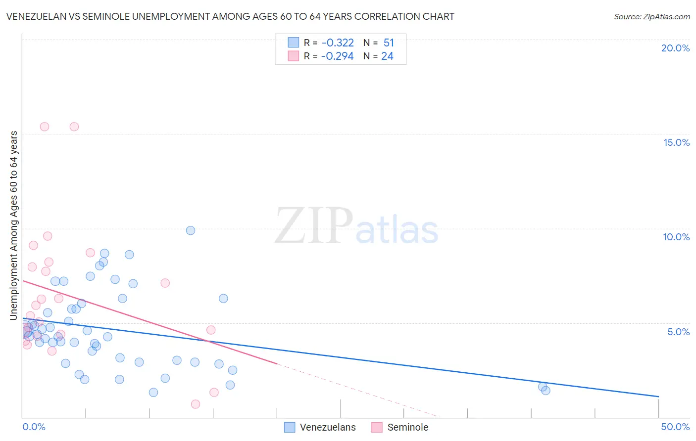 Venezuelan vs Seminole Unemployment Among Ages 60 to 64 years