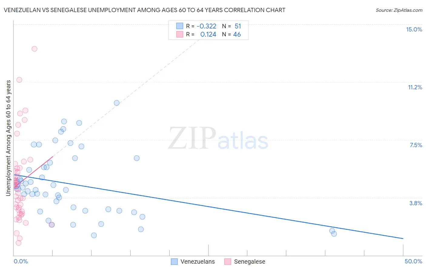 Venezuelan vs Senegalese Unemployment Among Ages 60 to 64 years