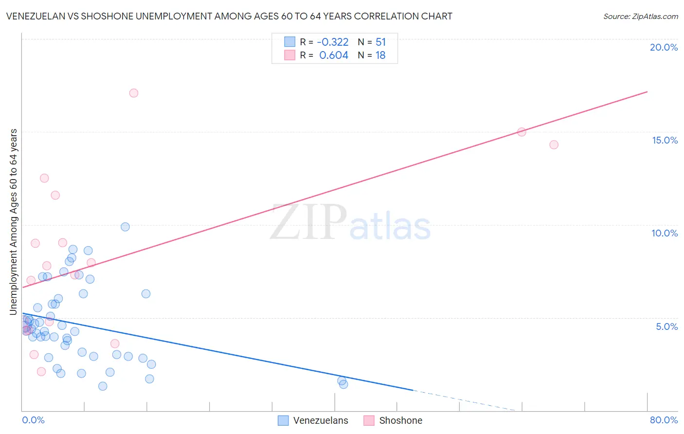 Venezuelan vs Shoshone Unemployment Among Ages 60 to 64 years