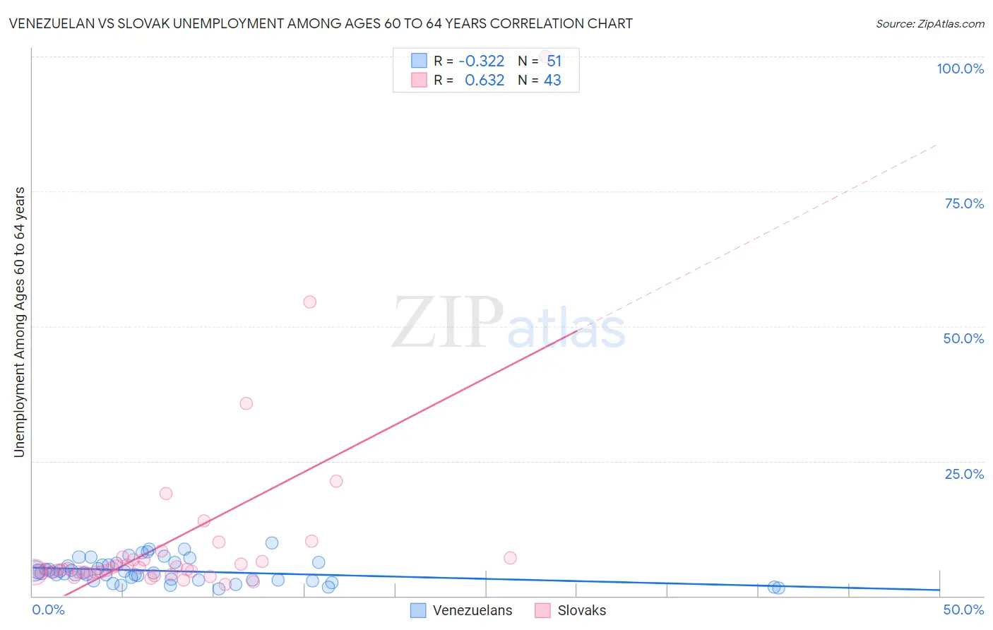Venezuelan vs Slovak Unemployment Among Ages 60 to 64 years