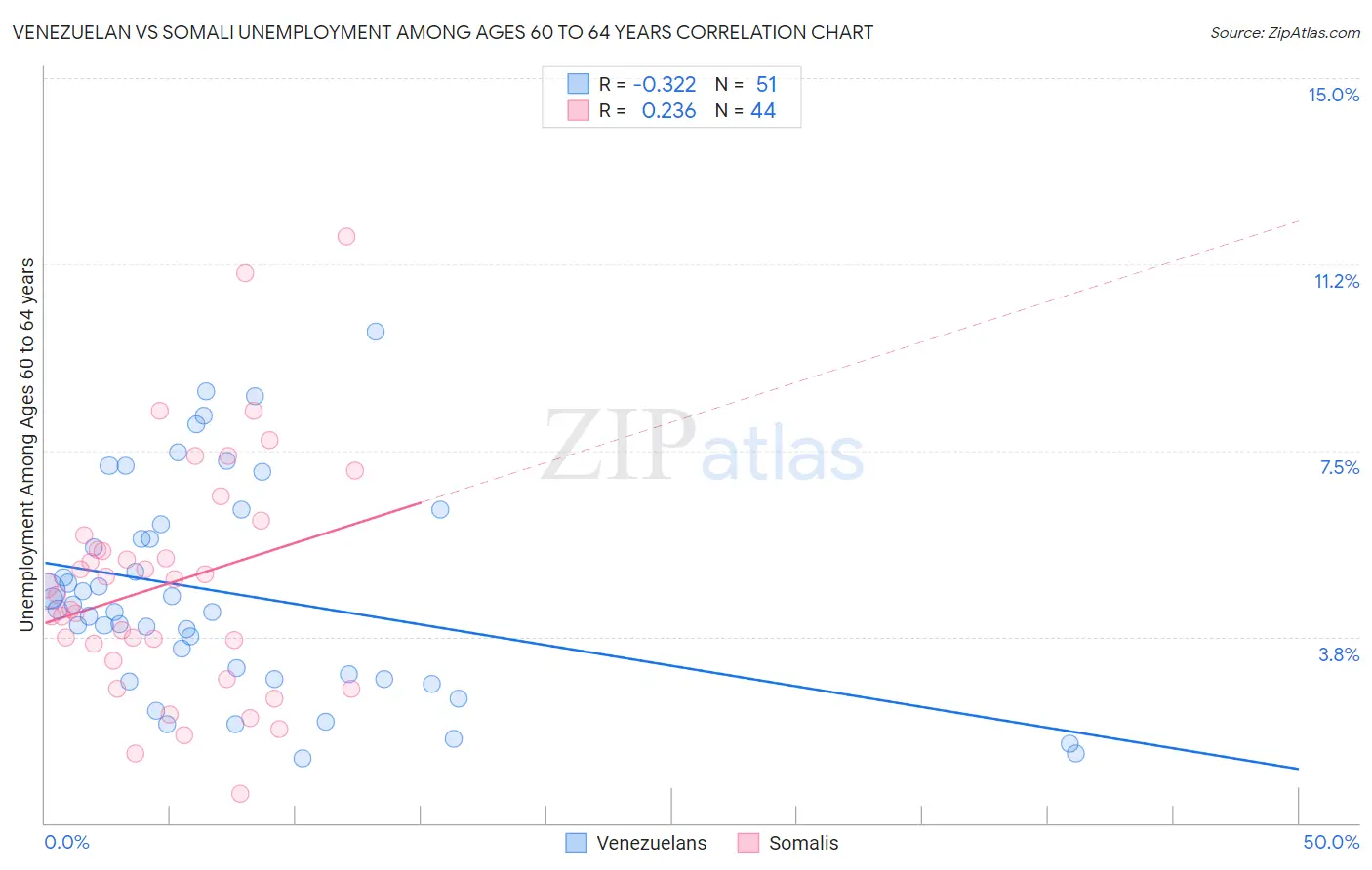 Venezuelan vs Somali Unemployment Among Ages 60 to 64 years