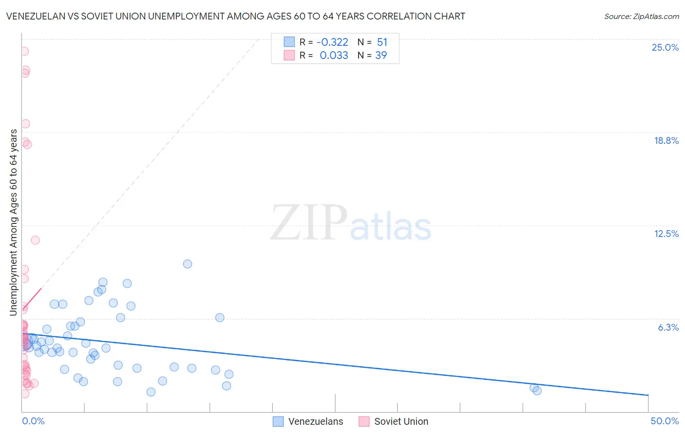 Venezuelan vs Soviet Union Unemployment Among Ages 60 to 64 years