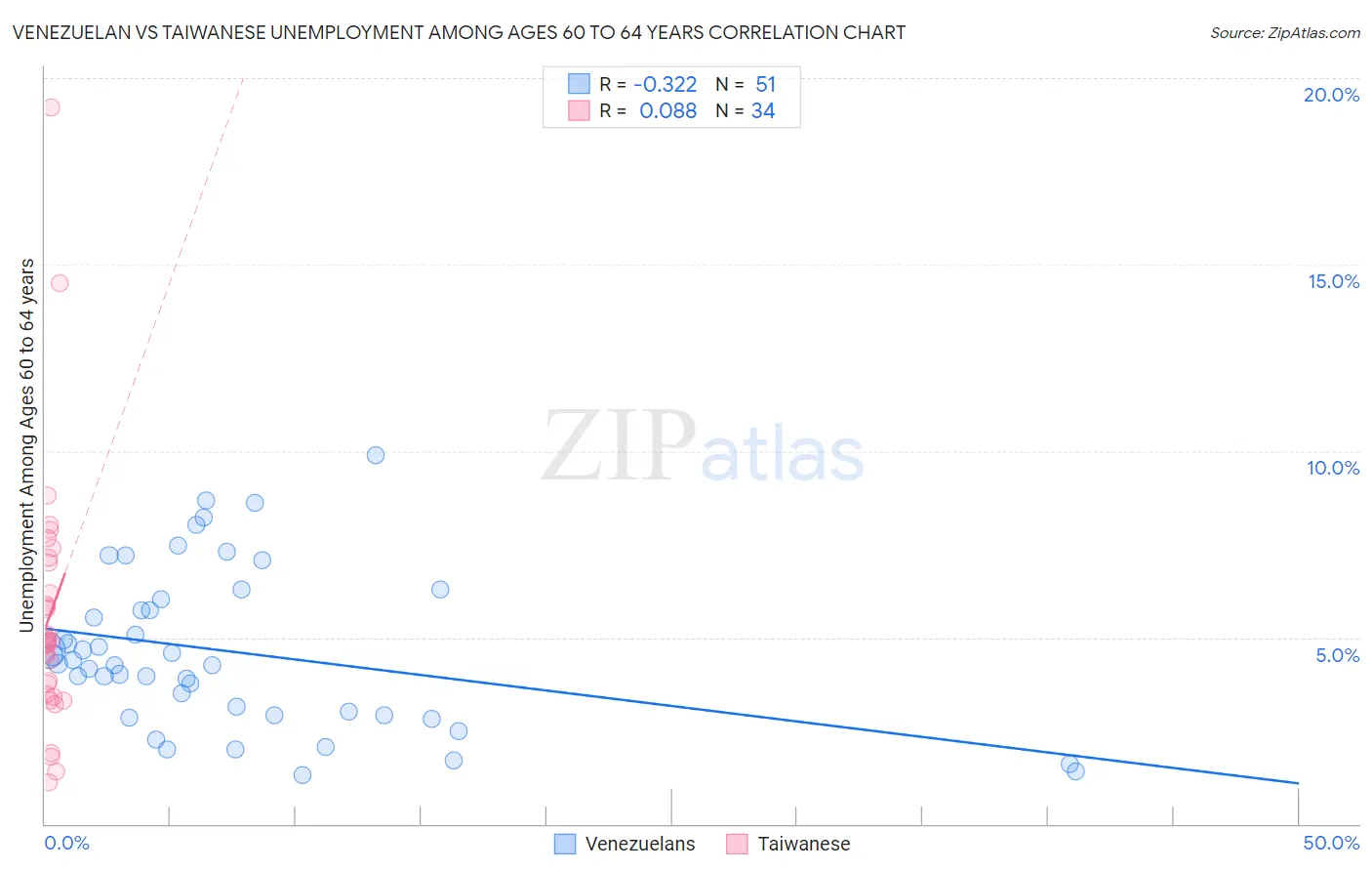 Venezuelan vs Taiwanese Unemployment Among Ages 60 to 64 years