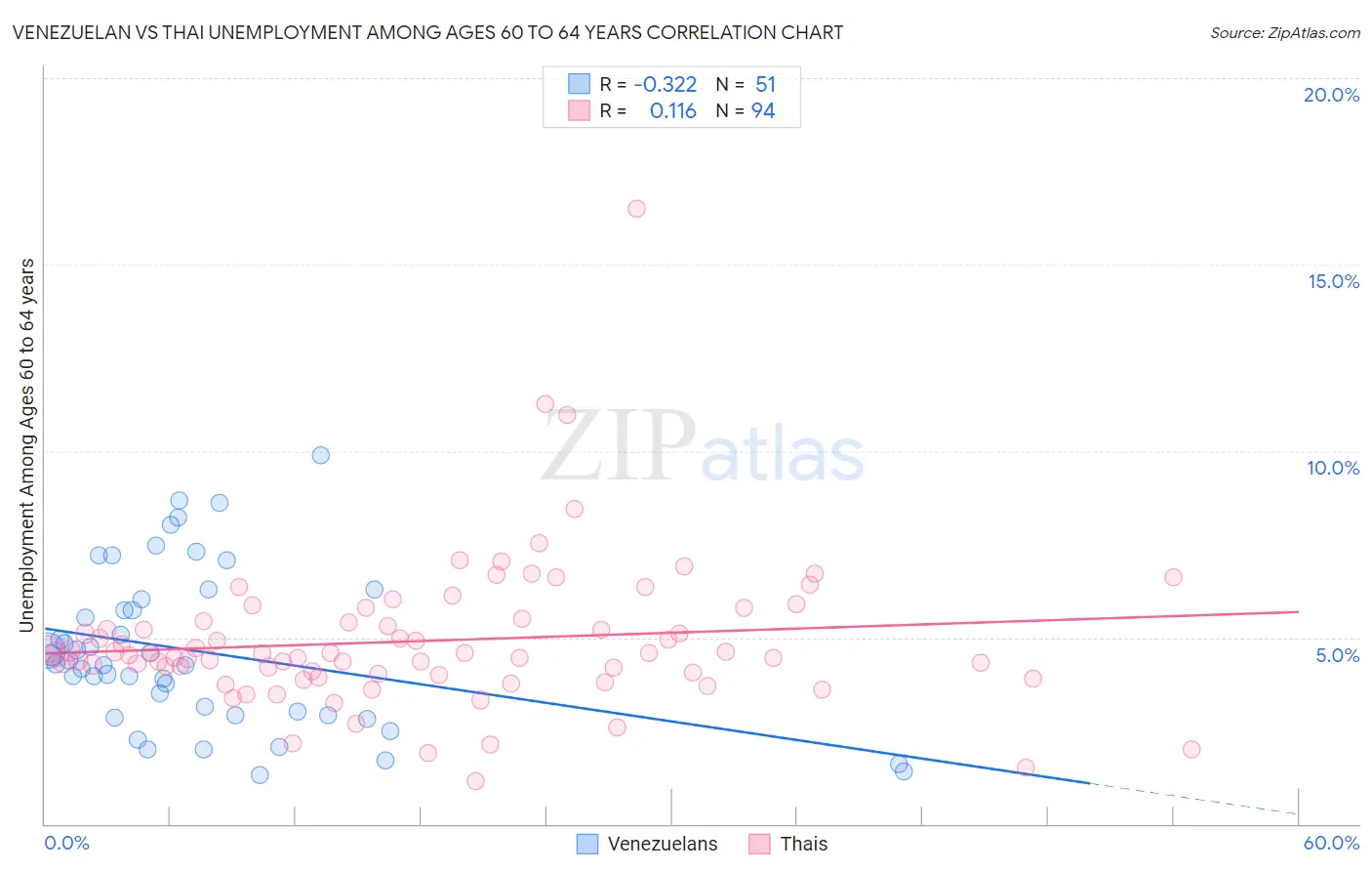 Venezuelan vs Thai Unemployment Among Ages 60 to 64 years