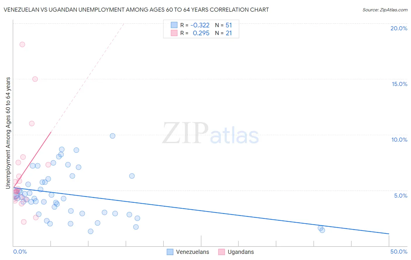 Venezuelan vs Ugandan Unemployment Among Ages 60 to 64 years