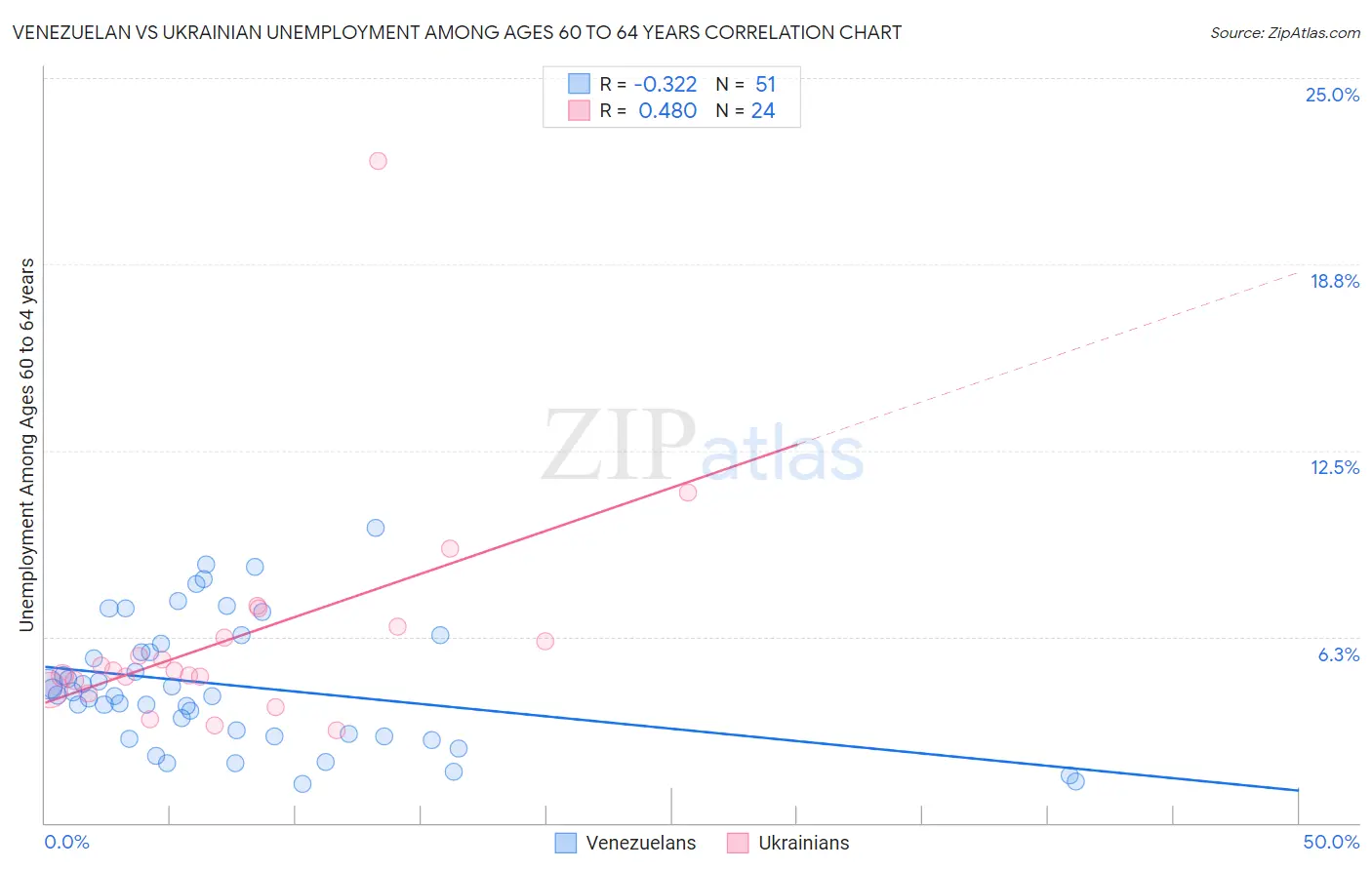 Venezuelan vs Ukrainian Unemployment Among Ages 60 to 64 years