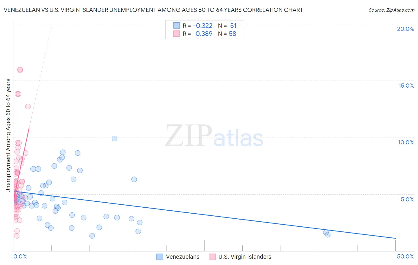 Venezuelan vs U.S. Virgin Islander Unemployment Among Ages 60 to 64 years